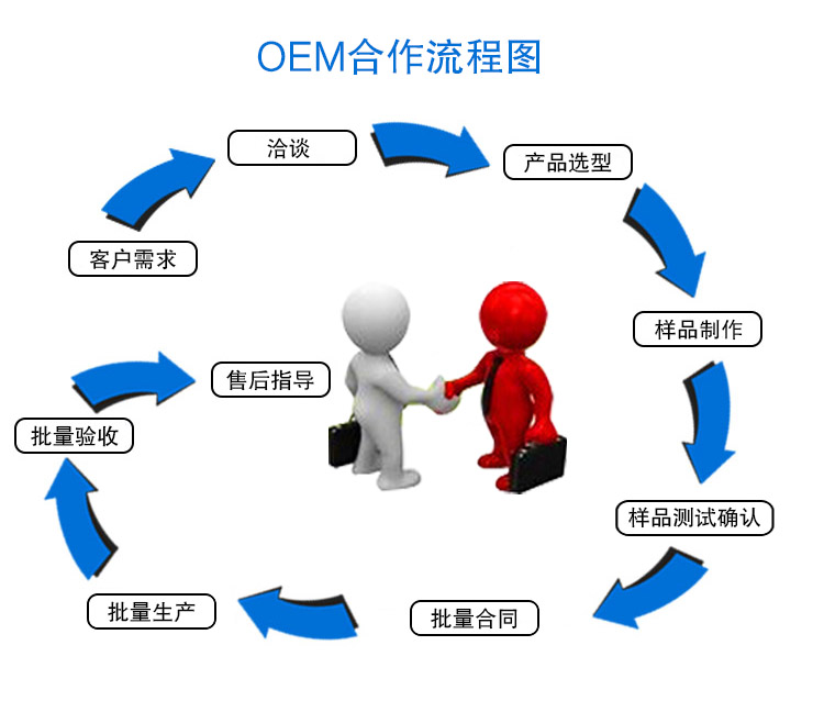 OEM產(chǎn)品合作流程