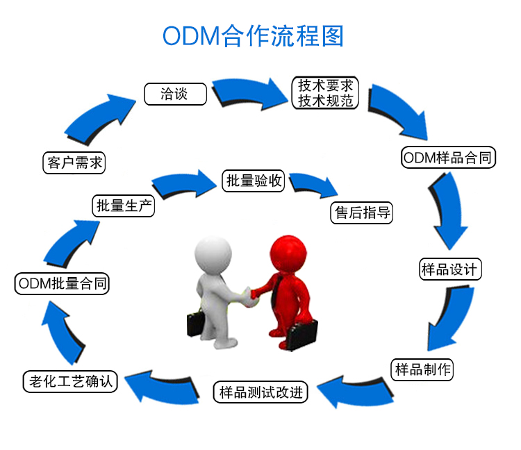 ODM產(chǎn)品合作流程